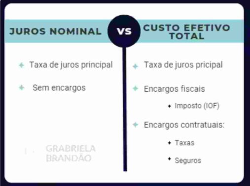 Juros nominal x Custo Efetivo total